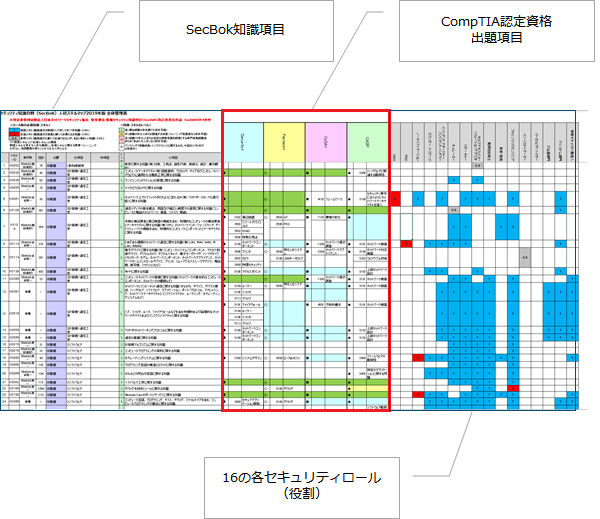 CompTIA　SecBok2019におけるマッピング概略図