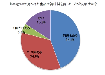 84.1％が、Instagramで見かけた「食品の購入」を経験　 フォロワー数13万以上！料理・食×Instagram 「クッキングラマー」ユーザーアンケート調査