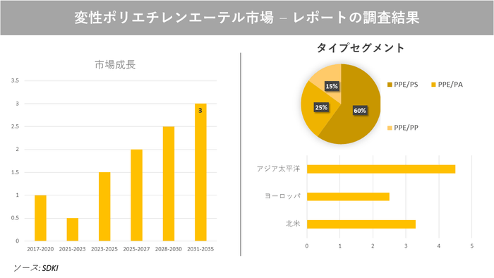 変性ポリエチレンエーテルの市場分析