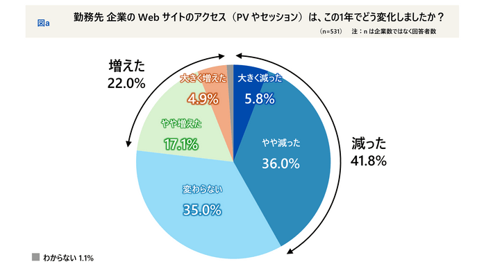 Webサイトのアクセスは、この1年でどう変化しましたか？