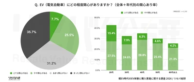 【EVの体験と購入に関する意識調査 第1弾】 体験者の6割近くが「欲しい」側へ、未体験者は「価格」を警戒