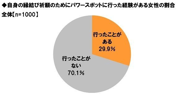 縁結びのためにパワースポットに行った経験