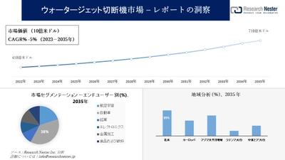 ウォータージェット切断機市場調査の発展、傾向、需要、成長分析および予測2023―2035年