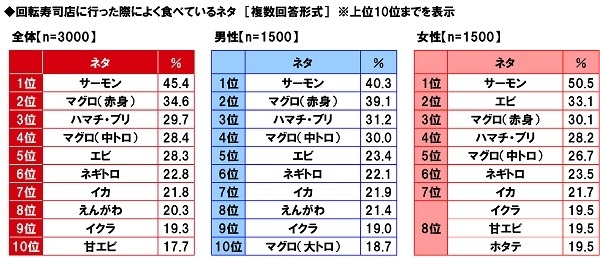 回転寿司店に行った際によく食べているネタ