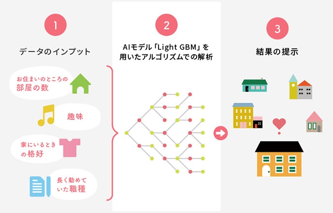 ココシニアのAI