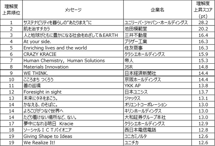 表3. 理解度の上昇スコアトップ20