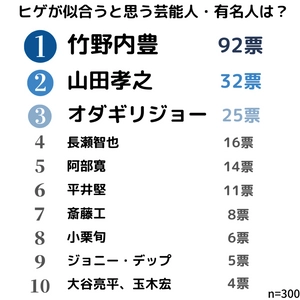 竹野内豊が1位、山田孝之が2位に。 ヒゲが似合う芸能人ランキングTOP10を発表！ 【20～59歳の女性300人にアンケート調査】