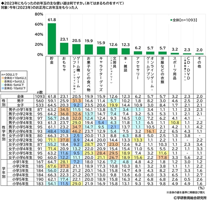 2023年にもらったお年玉の主な使い道（小学生）