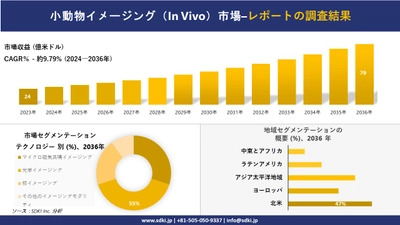 小動物イメージング（In Vivo）市場の発展、傾向、需要、成長分析および予測2024ー2036年