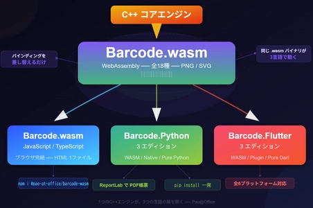 パオ・アット・オフィス、バーコード製品群から 新規7製品を一斉リリース　 WebAssembly版「Barcode.wasm」を核に Python版・Flutter版に続き、 Go・Rust・Ruby・Swift版も同時デビュー