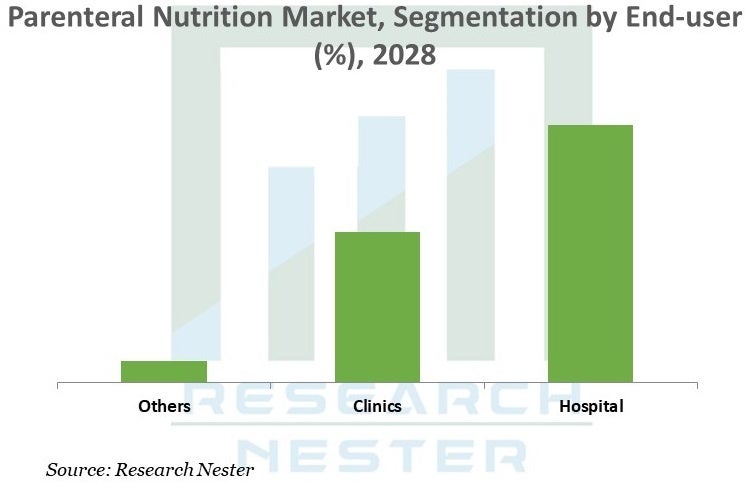 非経口栄養市場-栄養素別（脂質エマルジョン、単回投与アミノ酸溶液、微量元素、およびビタミンとミネラル）;消費者別（子供と新生児、および大人）;エンドユーザー別–世界の需要分析と機会の見通し2028年
