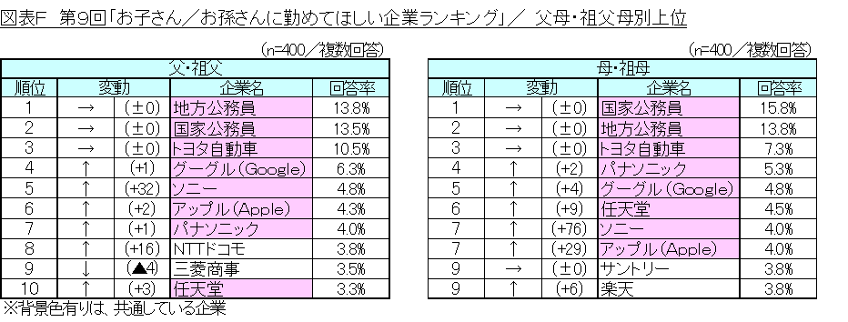 図表F_ 父母・祖父母別上位