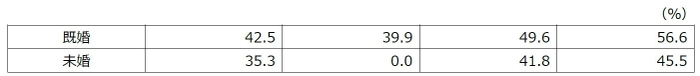 04_自身や配偶者、ご両親の「入るお墓がある」方の割合(未婚・既婚別)