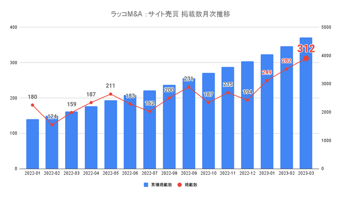 ラッコM&Aサイト売買 掲載数月次推移