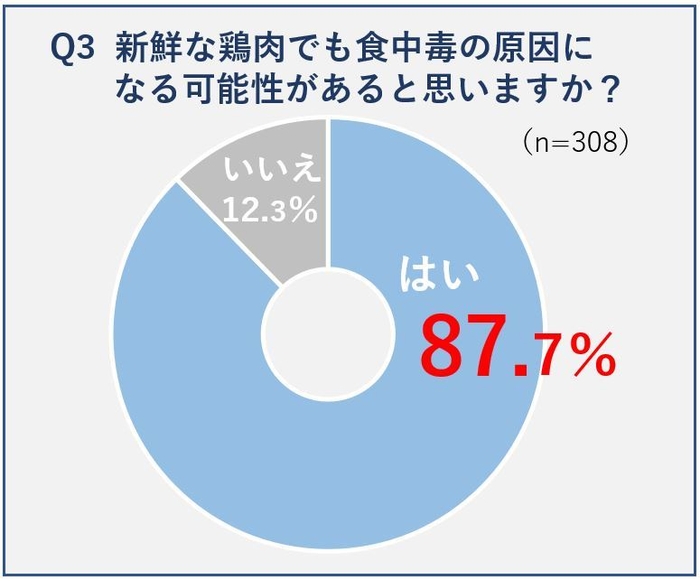 Q3新鮮な鶏肉でも食中毒の原因になる可能性があると思いますか？