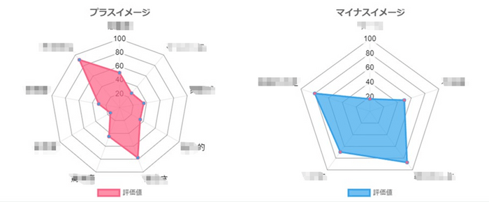 レーダーチャートで全体評価を確認