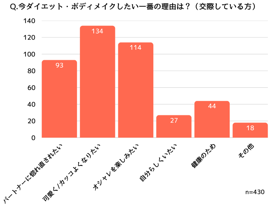 交際している人がダイエットをしたい理由