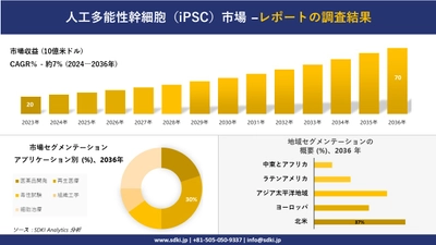 人工多能性幹細胞（iPSC）市場の発展、傾向、需要、成長分析および予測2024－2036年