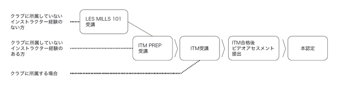 レズミルズインストラクターになるためのステップ