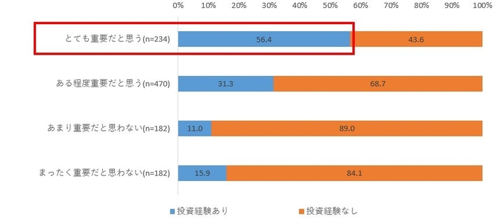 図8. ライフプランニング重要性認知度別の投資経験率