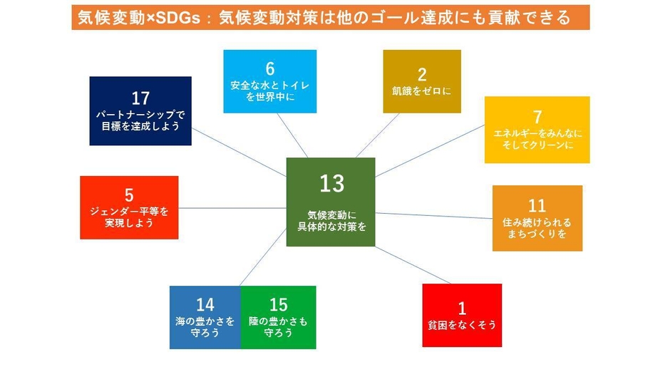 気候変動×SDGs