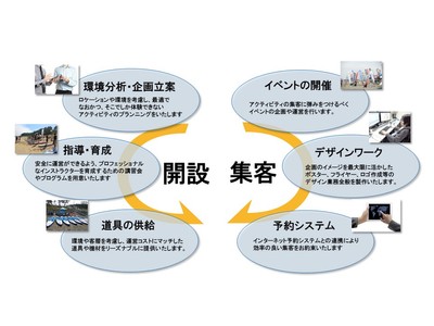 企画立案から集客まで一気通貫でサポートいたします