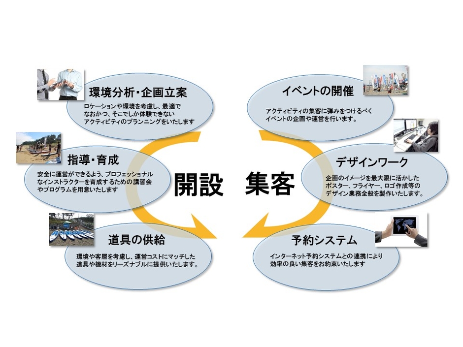企画立案から集客まで一気通貫でサポートいたします