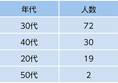 調査対象表