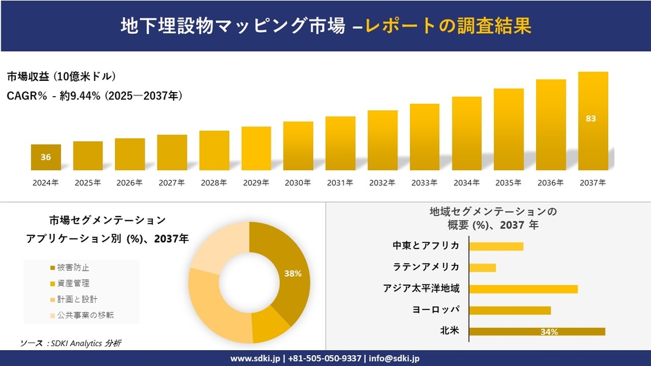地下埋設物マッピング市場レポート概要