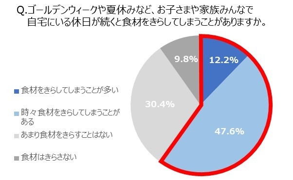 Q. ゴールデンウィークや夏休みなど、お子さまや家族みんなで自宅にいる休日が続くと食材をきらしてしまうことがありますか。