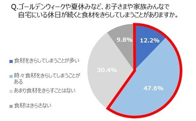 Q. ゴールデンウィークや夏休みなど、お子さまや家族みんなで自宅にいる休日が続くと食材をきらしてしまうことがありますか。