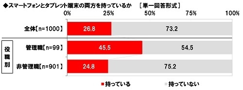 スマートフォンとタブレット端末の両方を持っているか