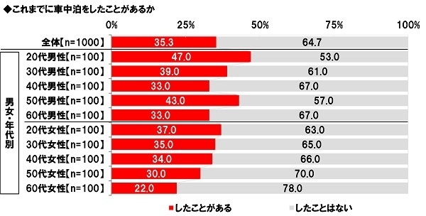 これまでに車中泊をしたことがあるか