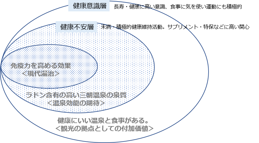 「ラドン熱気浴」の導入の効果