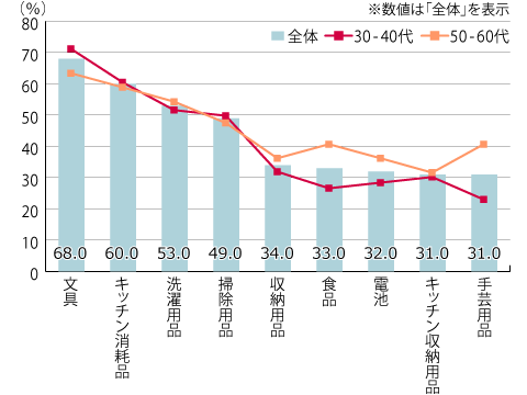 【図2】100円ショップでよく購入する商品カテゴリー（複数回答・n=100）※上位8位を抜粋