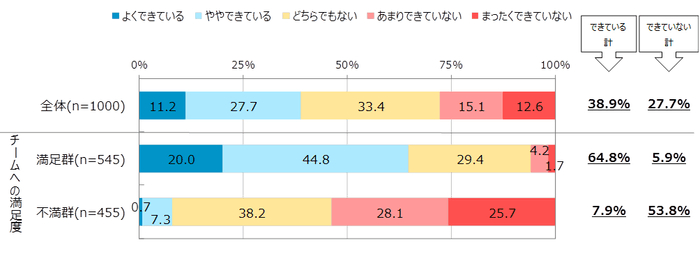 図表5 あなたの職場のチームリーダーは、チームの雰囲気を良くすることができていると思いますか?(単一回答)