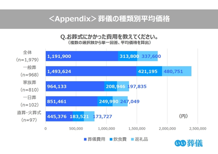 葬儀の種類別平均価格