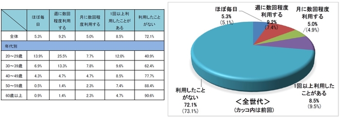 自転車等のシェアリングサービス利用率