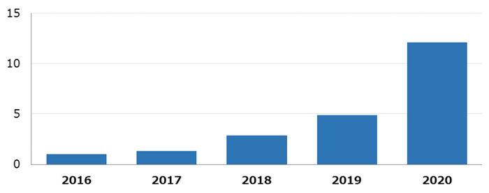 図1：アシストにおけるEDBビジネス推移（アシスト調べ：2016年を1とした場合の比率）