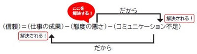 原因と結果の関係にある要素を矢印〔→〕で関連づける
