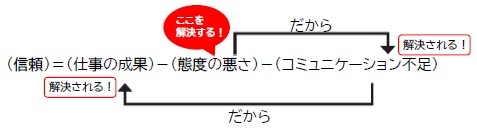 原因と結果の関係にある要素を矢印〔→〕で関連づける