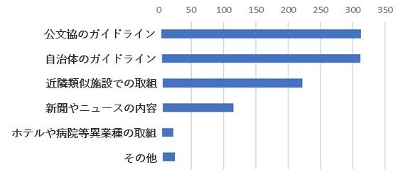 Q. コロナ対策で参考にしたものは何ですか?(複数回答)
