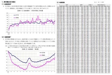 三友地価インデックス 2024年第3四半期(7-9月)を発表