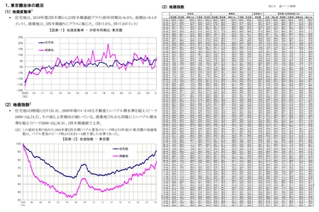 三友地価インデックス 2024年第3四半期(7-9月)を発表