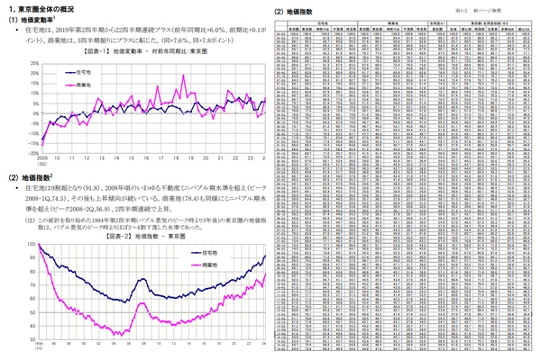 三友地価インデックス 2024年第3四半期(7-9月)を発表