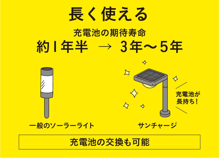 長く使える期待寿命　イメージ