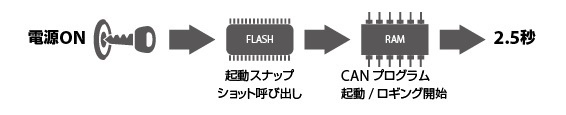 CAN高速起動イメージ