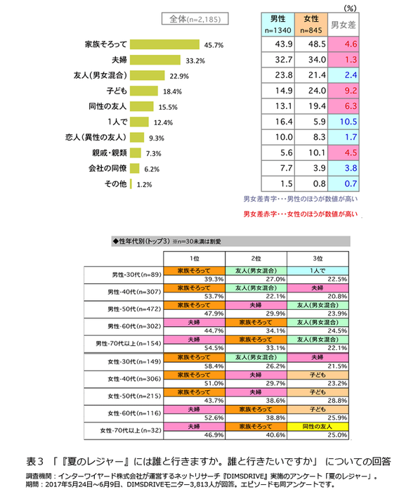 表3「『夏のレジャー』には誰と行きますか。誰と行きたいですか」についての回答