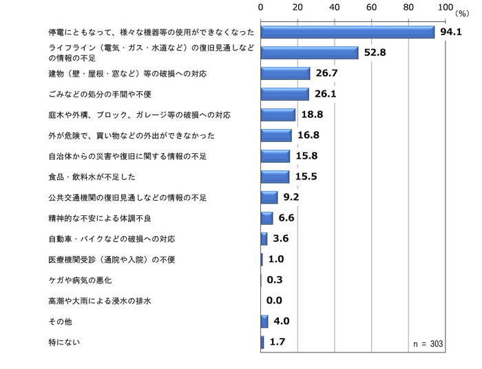 当日以降で困ったこと