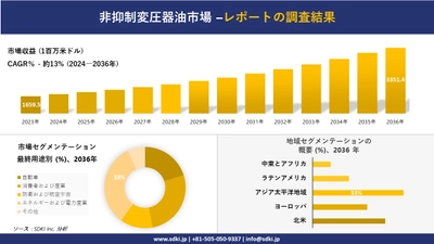 非抑制変圧器油市場の発展、傾向、需要、成長分析および予測2024ー2036年